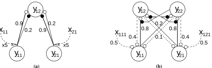 Figure 5: Details of the neural network architectures used to simulate the data shown in ﬁguredepending on the attentional state