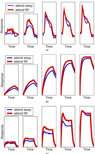 Figure 6: The effect of changing stimulus contrast on spatial attention. Responses to a single stimuluswithin the receptive ﬁeld of the neuron are shown with and without attention