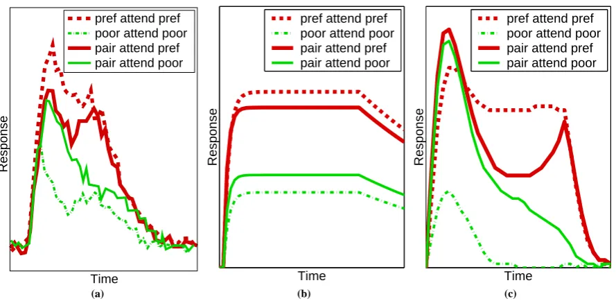 Figure 8: The effect of featural attention on the response of a neuron. Responses are shown for differentcombinations of stimuli appearing within the receptive ﬁeld of a single neuron