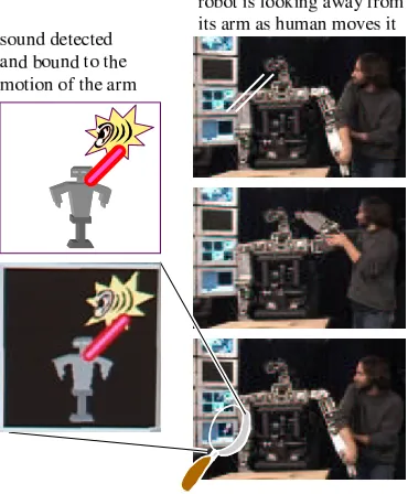 Figure 8: In this experiment, a person grabs Cog’s armand shakes it back and forth while the robot is lookingaway