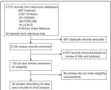 Figure 1 Literature search flowchart.