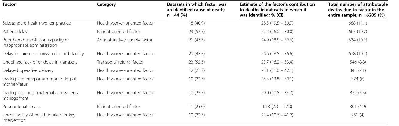Table 3 Top 10 audit-identified avoidable factors in maternal and perinatal deaths
