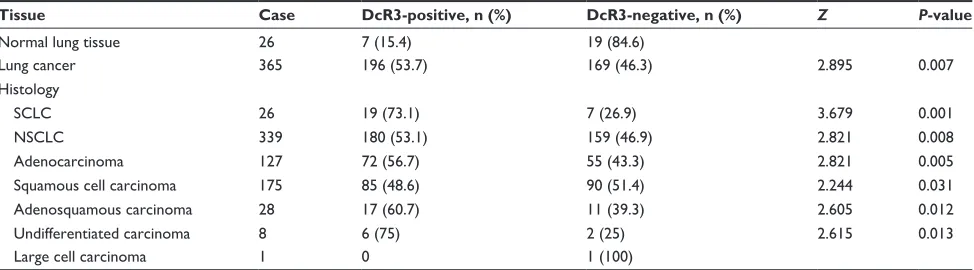 Table 1 expression of Dcr3 protein in lung cancer and normal lung tissues