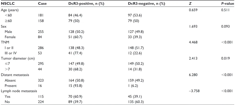 Table 2 Differential expression of Dcr3 protein in relation to other clinicopathological parameters in lung cancer