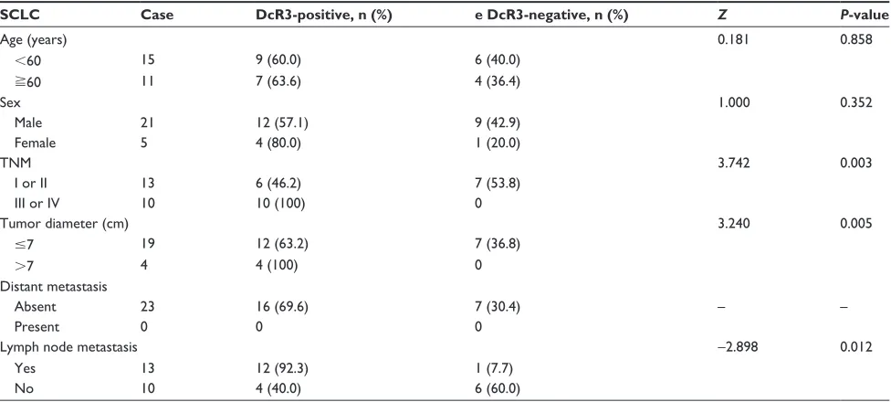 Table 4 The status of Dcr3 with respect to other clinicopathological parameters in sclc