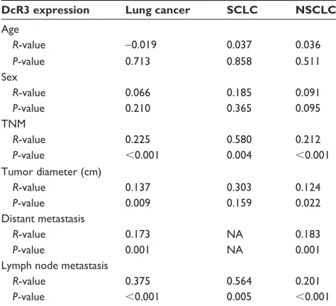 Table 5 The correlation between Dcr3 expression and other clinicopathological parameters in lung cancer, sclc, and nsclc