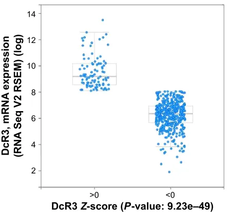 Figure 3 The expression of Dcr3 mrna in all samples of adenocarcinoma.Abbreviations: Dcr3, decoy receptor 3; mrna, messenger rna; rseM, rna-seq by expectation maximization.