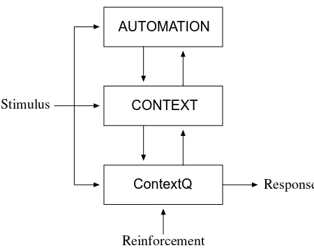 Figure 1: Overview of the Model. A ContextQ systemlearns associations between stimuli and responses basedon the reinforcement