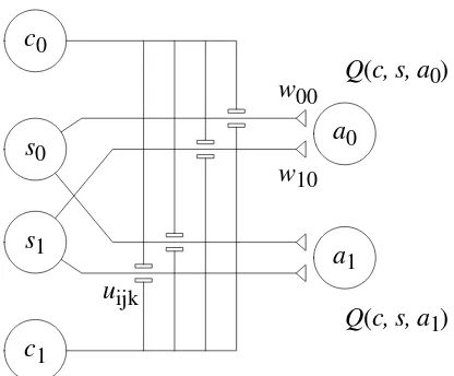 Figure 2: The approximation of Q(c, s, aj) as an artiﬁcialneural network with shunting inhibition from the contextnodes ck to the association between a state node si andan action node aj.