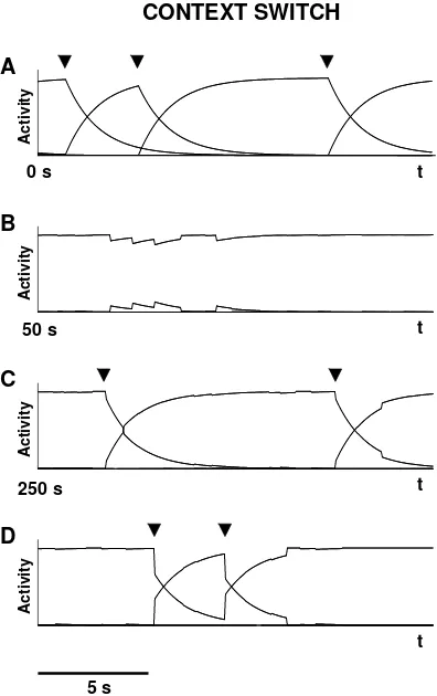 Figure 4: Context shifts at diﬀerent times during train-ing. The curves represent the activation level of the dif-ferent contexts