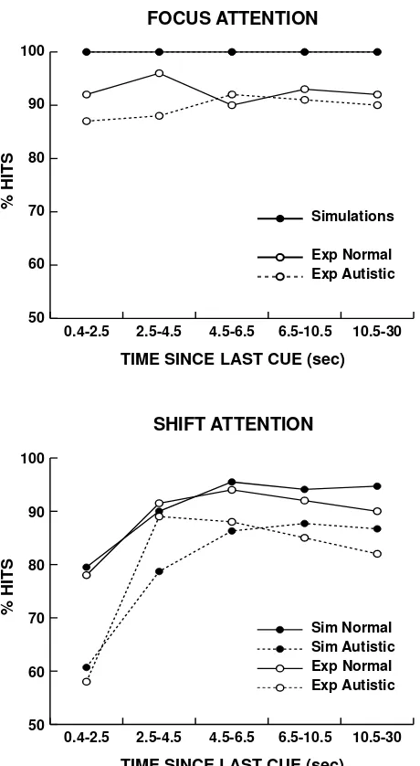 Figure 5: Simulations of the focus attention and shiftattention tasks compared to experimental data from Ak-shoomoﬀ and Courchesne, 1992 and Courchesne et al.1994.
