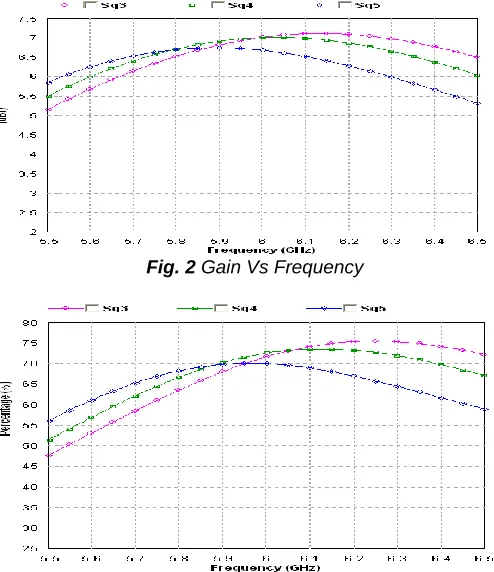 Fig. 2 Gain Vs Frequency  