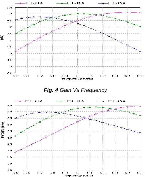 Fig. 5  Efficiency Vs Frequency 