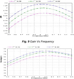 Fig. 9  Gain Vs Frequency 