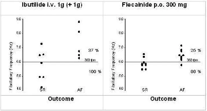 Figure 4: Relation between baseline fibrillatory rate and response to intravenous ibutilide (left)16and oral flecainide (right)19