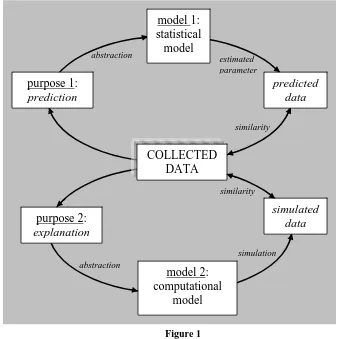 Figure 1 The different purposes on prediction and explanation in social research.  