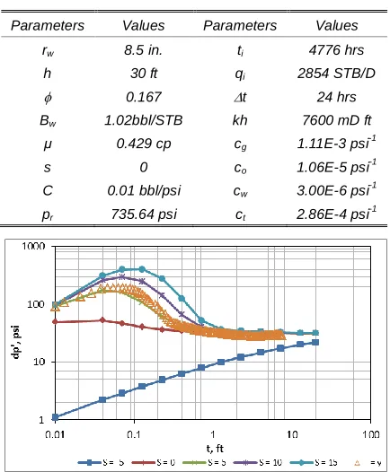 TABLE WELL AND 1 RESERVOIR DATA
