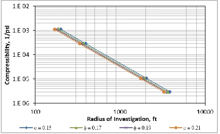 Figure 2 shows the effect of compressibility and viscosity on radius of investigation