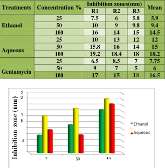 Figure 1: Effect of different Concentration of aqueous and alcoholic extracts of Aloe vera and 