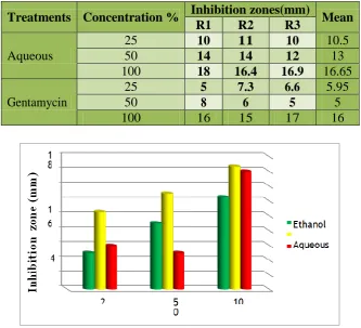Table 2: Effect of different Concentration of aqueous and alcoholic extracts of Aloe vera and 