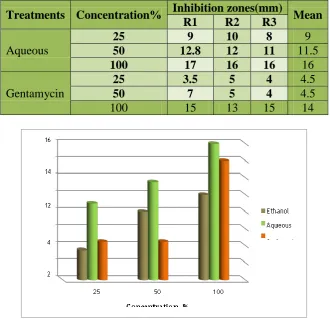 Figure 3: Effect of different Concentration of aqueous and alcoholic extracts of Aloe 