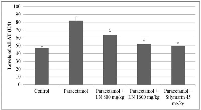 Figure 1: Changes of ALAT levels after acute overdose of paracetamol and after pretreatment with LN 800 mg/kg, 1600 mg/kg and Silymarin 45 mg/kg in rats