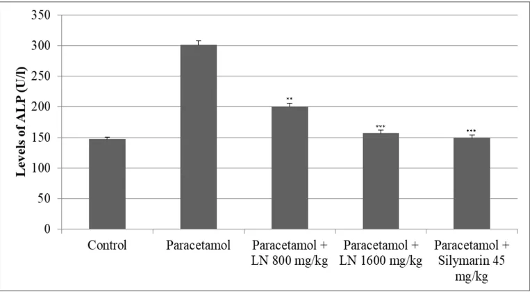 Figure 2: Changes of ASAT levels after acute overdose of paracetamol and after pretreatment with LN 800 mg/kg, 1600 mg/kg and Silymarin 45 mg/kg in rats