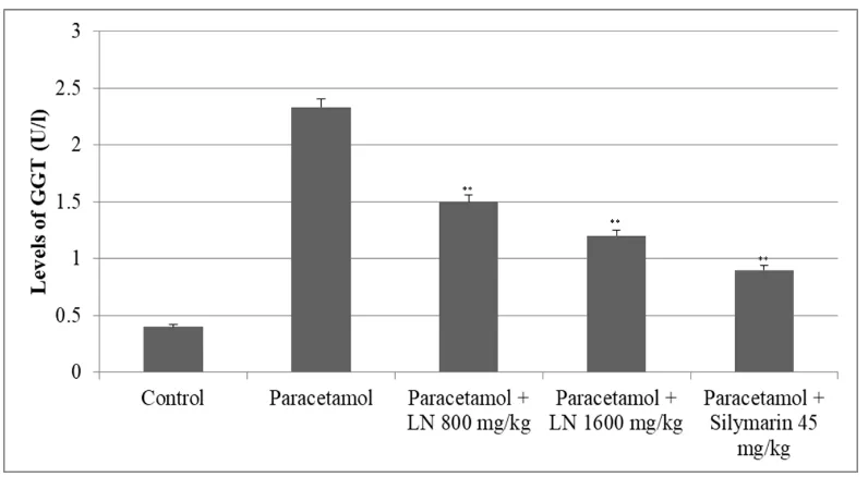 Figure 4: Changes of GGT levels after acute overdose of paracetamol and after pretreatment with LN 800 mg/kg, 1600 mg/kg and Silymarin 45 mg/kg in rats