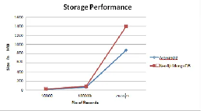 Figure 5: Insertion Performance 