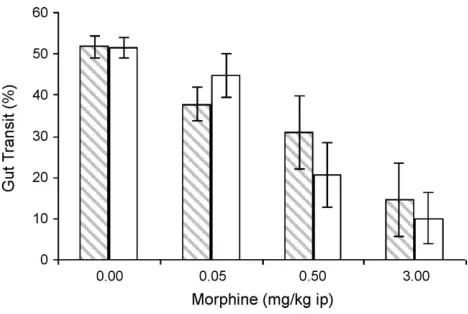 Fig. 1. Mean percent gastrointestinal transit ( Finjected intraperitoneally with morphine and then fed liver (hatched bars) or S.E.M.) for rats that wereplacenta (open bars).