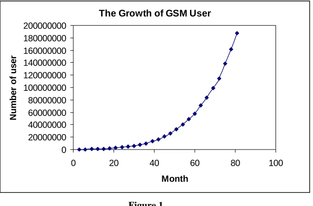 Figure 1 The growing number of GSM cellphone users vs Time from September 1992 to June 1999