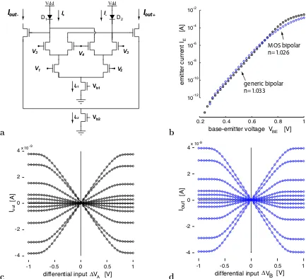 Figure 5: Wide linear-range multiplier.currents for a native npn-bipolar transistor and the vertical pnp-bipolar of a pFET.Measured output currents of the wide linear-range multiplier as a function of the appliedcurrent for a ﬁxed diﬀerential voltage ∆(a) 