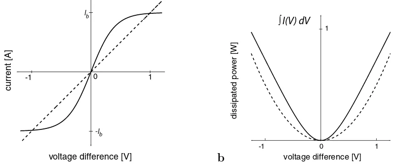 Figure 7: Ohmic versus saturating resistances.(a) The characteristic curves for an ohmic(dashed line) and a saturating resistance