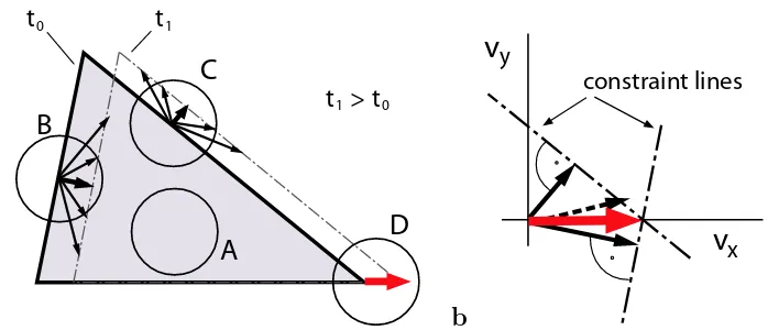 Figure 1: The aperture problem.(a) Translational image motion induces locally ambiguousvisual motion percepts