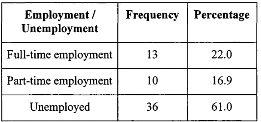 Table 13. Showing Distribution of Maternal Employment