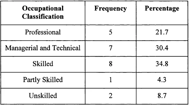Table 15. Showing Distribution of Occupation skills