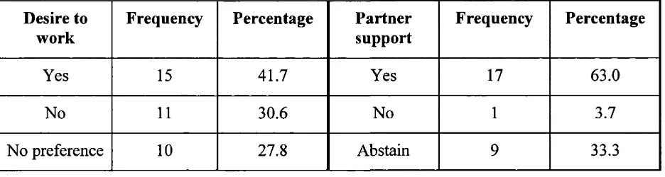 Table 16. Showing Distribution of Desire to Work and Partner Support.