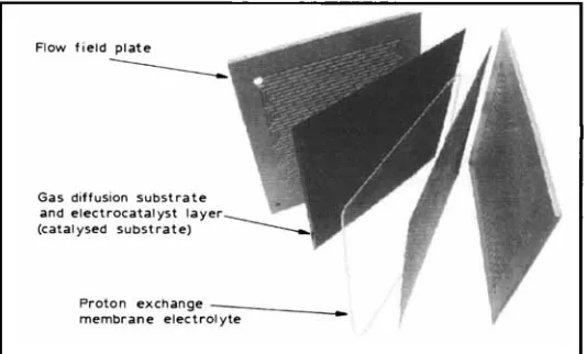 Fig. I power output. The component proton exchange membrane fuel numbers tv deliver the necessay cell nnd the assemblv between the The bnsic unit cell of a is assembled in the required lavers of the membrane electrode (two catalvsed substrates PEM electrolyte) are laminated together and located flow field plates to form the unit cell 
