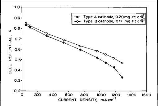 Fig. 8 performance due loadings B electrocatalyst utilisation, lower based on catalysed substrates bonded electrolyte