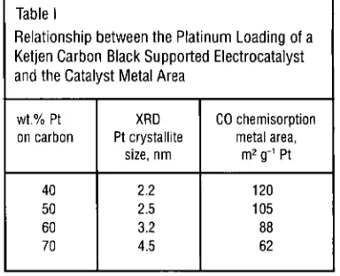 Table I Relationship between the Platinum Loading 
