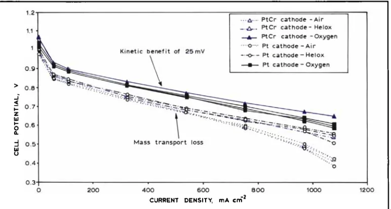 Fig. 5E are based on substrates bonded to aic helox 30W308 5 For air operation, in Ballard Mark hardware, the kinetic benefit of a PtCr alloy cathode is masked by mass transport losses