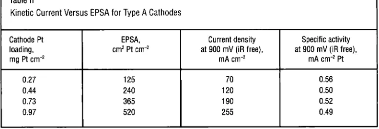 Table II Kinetic Current Versus 