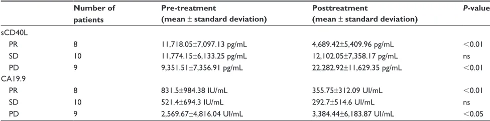 Table 2 comparison between pre- and posttreatment scD40l and ca19.9 levels in different groups of response to therapy