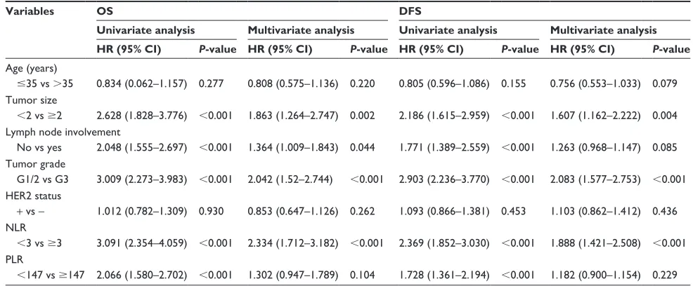 Table 3 association between nlr/Plr and Os/DFs in different breast cancer subtypes
