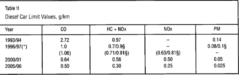 Table I Gasoline Car Limit Values, g/km 