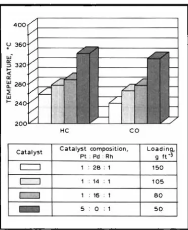 Fig. I 011 Effect of different pgm loadings mid cornposition light-off temperature 