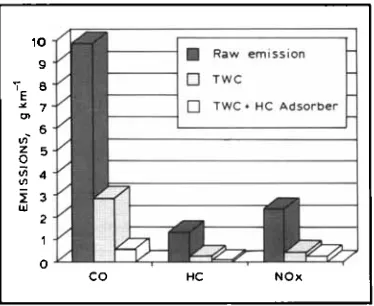 Fig. 3 hydrocurbon udsorber systems Influence of improved three-wuy catalyst and on CO, HC and NOx emissions (European cycle) 