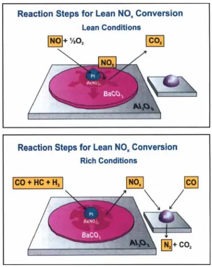 Fig. the Pr 4 catdvst, The working to produce principle NOr of which rhe NOx is them adsorbed