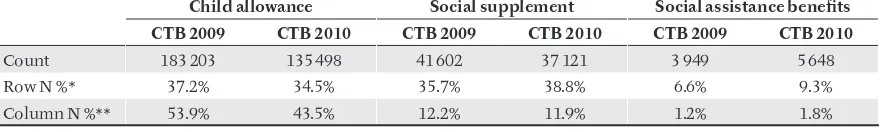 Table IV shows the absolute and relative frequency of households receiving both CTB and 