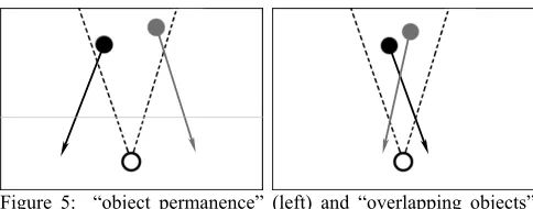 Figure 4:  “delayed decision” (left) and “unseen passing” trials (right).  Here the horizontal lines indicate the height at which the darker object overtakes the lighter one